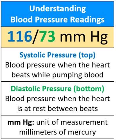 Understanding Blood Pressure Readings